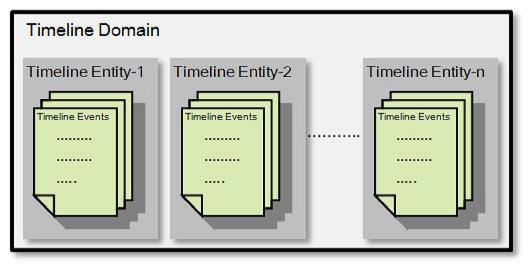 Timeline Structure